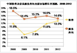 中國服務外包內(nèi)需市場分析及軟件銷售策略建議
